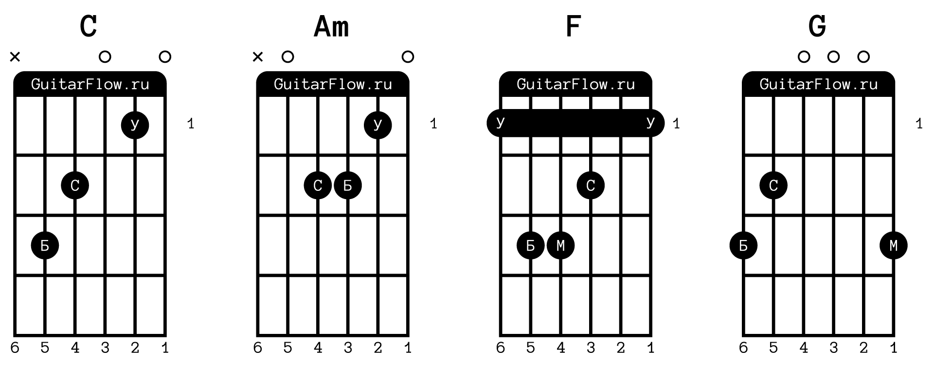 Аппликатуры гитарных аккордов к песне «Девушка и граф»